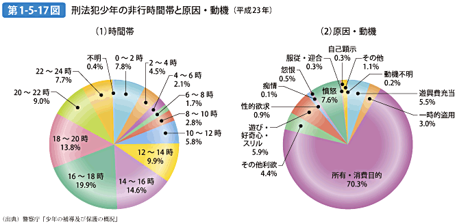 第1-5-17図 刑法犯少年の非行時間帯と原因・動機（平成23年）