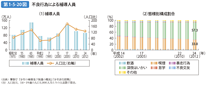 第1-5-20図 不良行為による補導人員