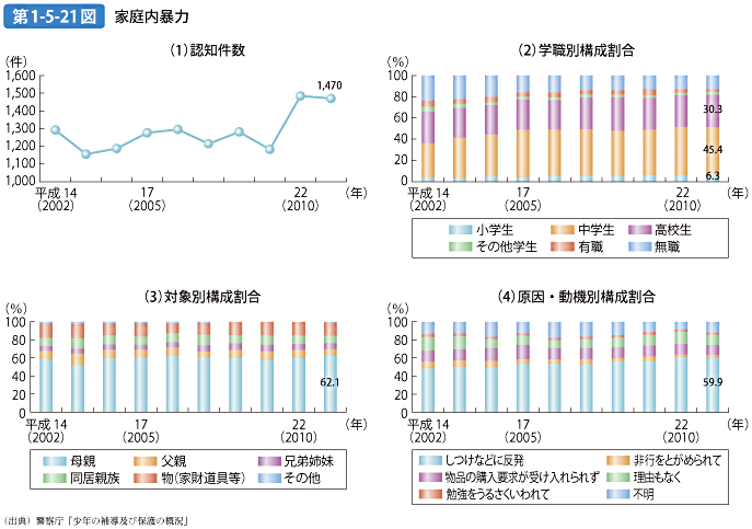 第1-5-21図 家庭内暴力