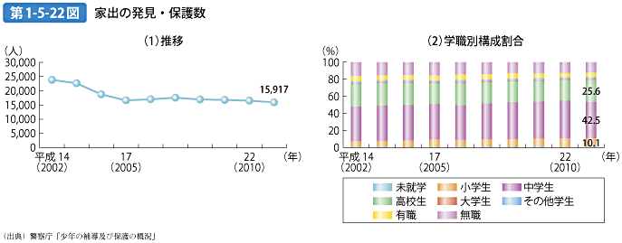 第1-5-22図 家出の発見・保護数