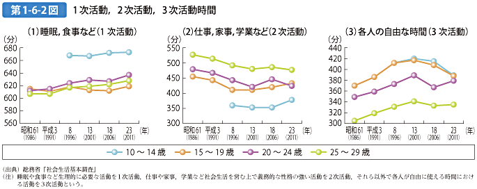 第1-6-2図 1次活動，2次活動，3次活動時間