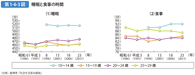 第1-6-3図 睡眠と食事の時間