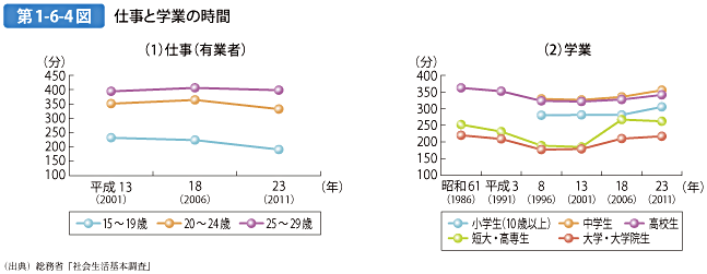 第1-6-4図 仕事と学業の時間