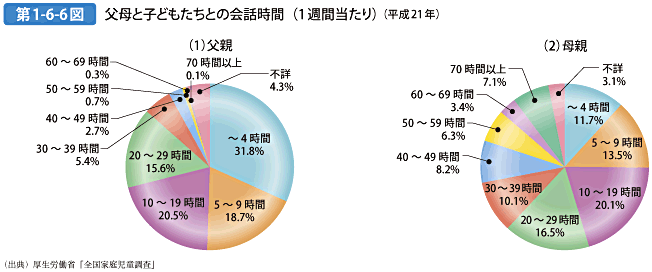 第1-6-6図 父母と子どもたちとの会話時間（1週間当たり）（平成21年）