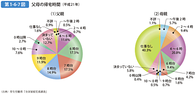 第1-6-7図 父母の帰宅時間（平成21年）