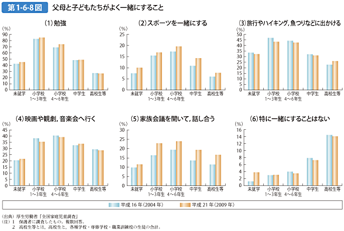 第1-6-8図 父母と子どもたちがよく一緒にすること