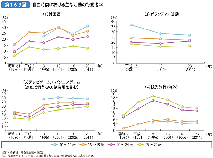 第1-6-9図 自由時間における主な活動の行動者率