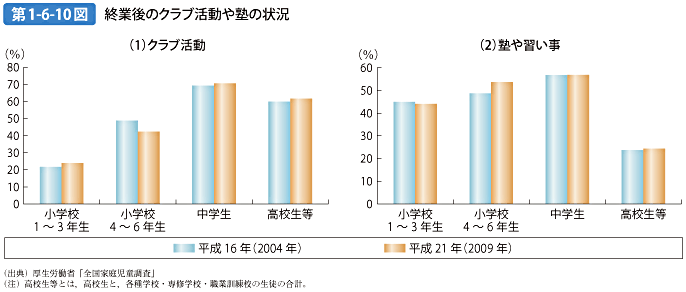 第1-6-10図 終業後のクラブ活動や塾の状況