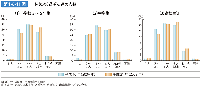 第1-6-11図 一緒によく遊ぶ友達の人数