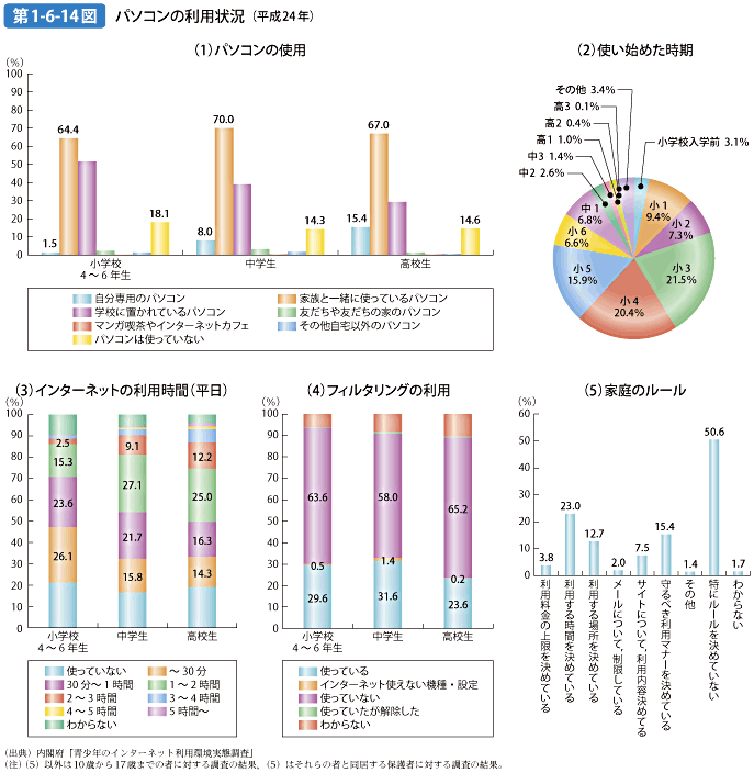 第1-6-14図 パソコンの利用状況（平成24年）