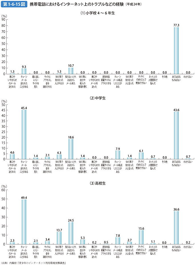 第1-6-15図 携帯電話におけるインターネット上のトラブルなどの経験（平成24年）