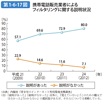 第1-6-17図 携帯電話販売業者によるフィルタリングに関する説明状況