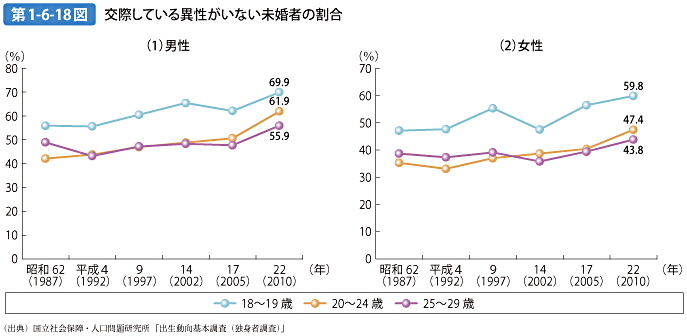 第1-6-18図 交際している異性がいない未婚者の割合