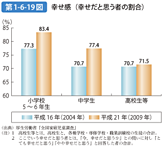 第1-6-19図 幸せ感（幸せだと思う者の割合）