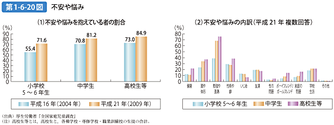 第1-6-20図 不安や悩み