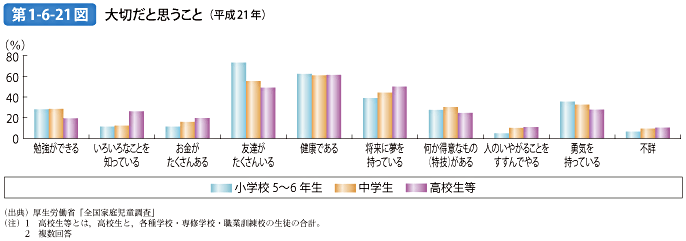 第1-6-21図 大切だと思うこと（平成21年）