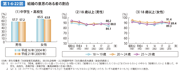 第1-6-22図 結婚の意思のある者の割合