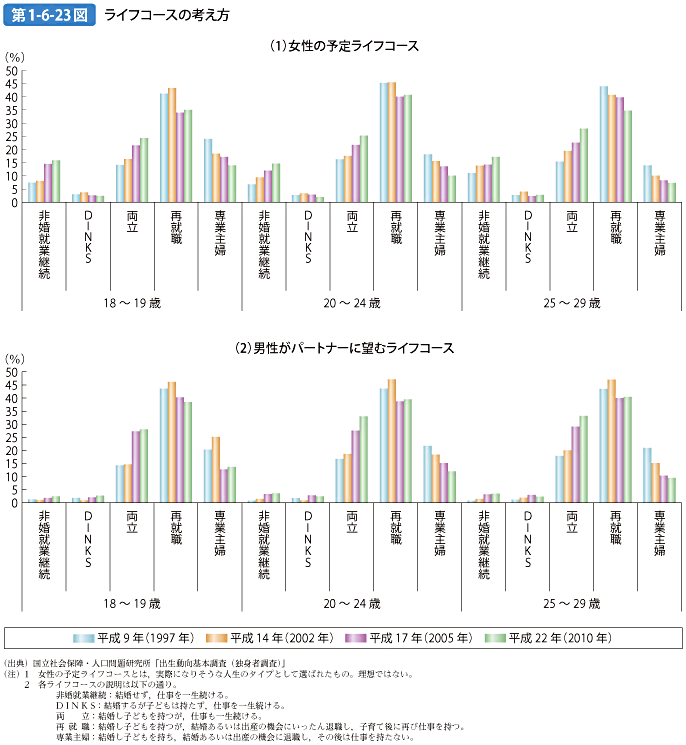 第1-6-23図 ライフコースの考え方