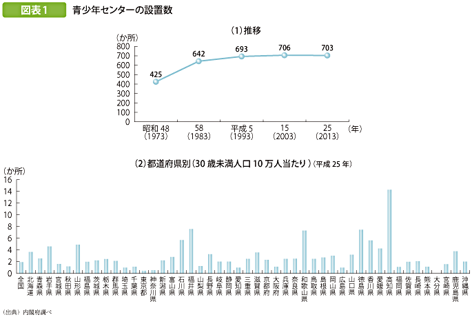 図表1 青少年センターの設置数