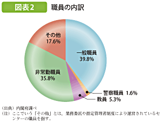 図表2 職員の内訳