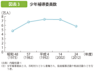 図表3 少年補導委員数