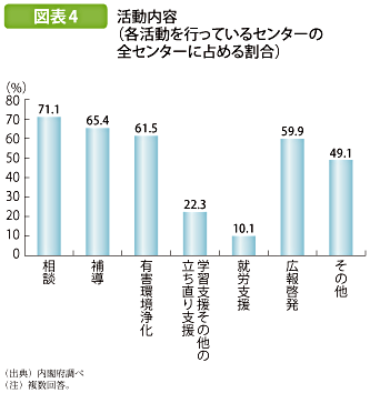 図表4 活動内容（各活動を行っているセンターの全センターに占める割合）