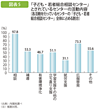 図表5 「子ども・若者総合相談センター」とされているセンターの活動内容（各活動を行っているセンターの「子ども・若者総合相談センター」全体に占める割合）