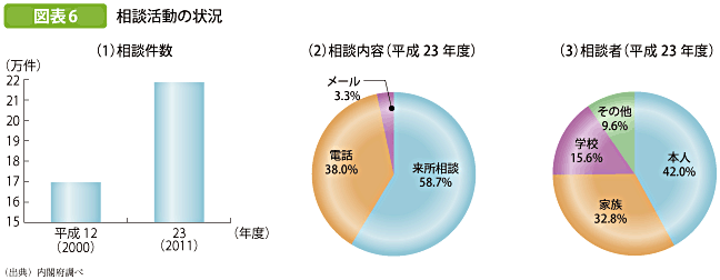 図表6 相談活動の状況