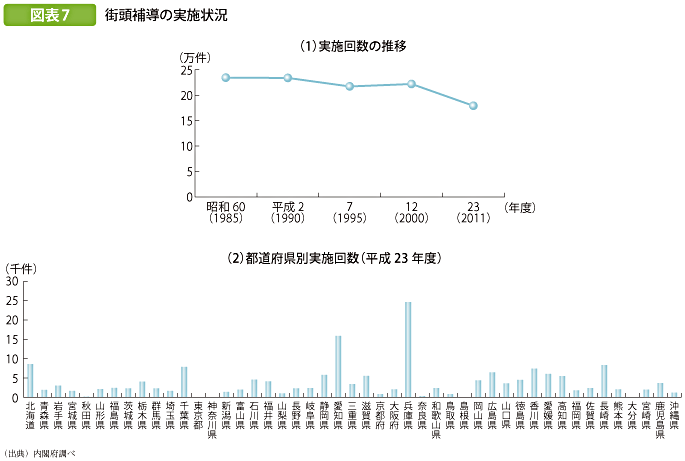 図表7 街頭補導の実施状況