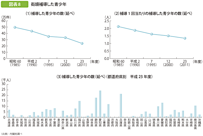 図表8 街頭補導した青少年