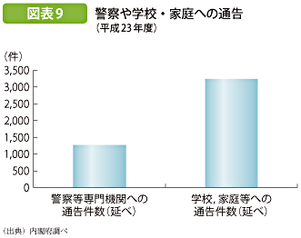 図表9 警察や学校・家庭への通告（平成23年度）