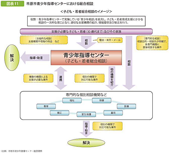 図表11 市原市青少年指導センターにおける総合相談