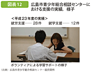 図表12 広島市青少年総合相談センターにおける支援の実績，様子