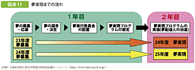 図表15 夢実現までの流れ