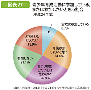 図表27 青少年育成活動に参加している，または参加したいと思う割合（平成24年度）