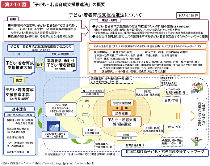 第2-1-1図 「子ども・若者育成支援推進法」の概要