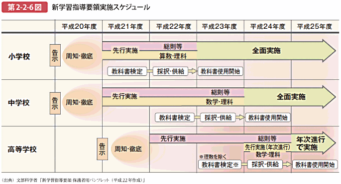 第2-2-6図 新学習指導要領実施スケジュール