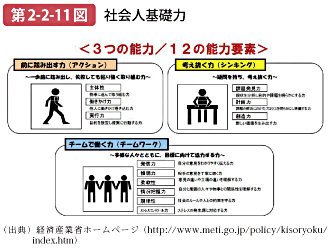 第2-2-11図 社会人基礎力