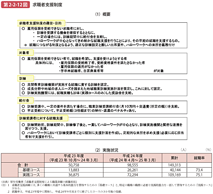 第2-2-12図 求職者支援制度