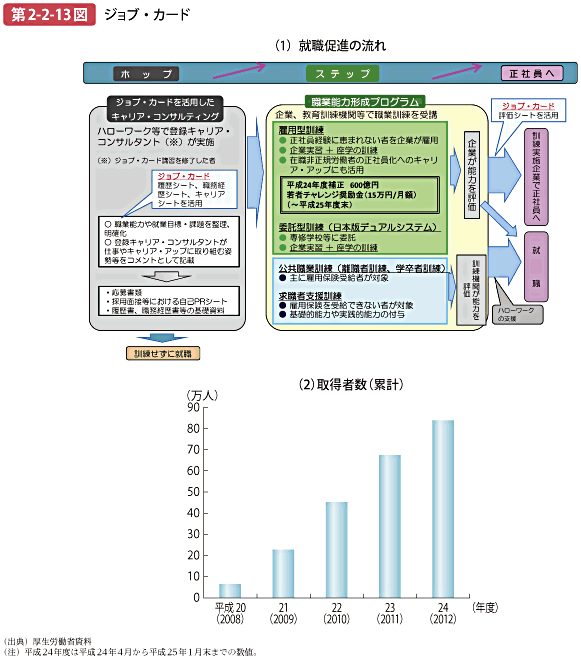 第2-2-13図 ジョブ・カード