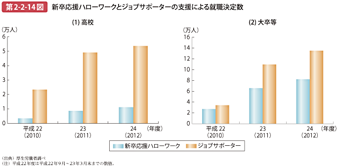 第2-2-14図 新卒応援ハローワークとジョブサポーターの支援による就職決定数