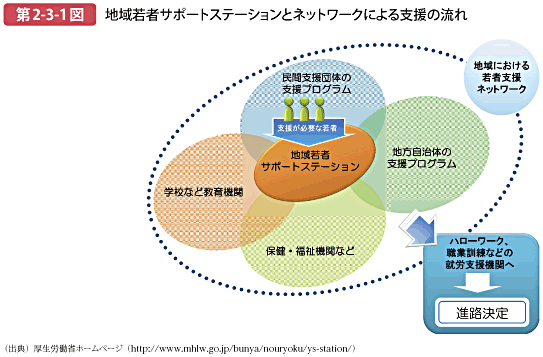 第2-3-1図 地域若者サポートステーションとネットワークによる支援の流れ