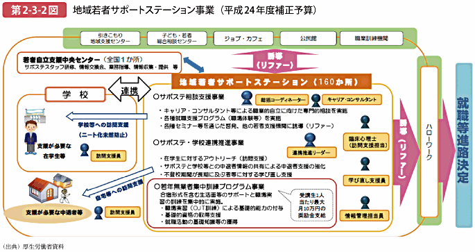 第2-3-2図 地域若者サポートステーション事業（平成24年度補正予算）