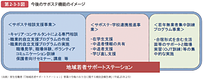 第2-3-3図 今後のサポステ機能のイメージ