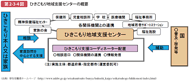 第2-3-4図 ひきこもり地域支援センターの概要