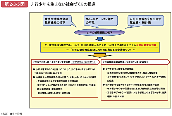 第2-3-5図 非行少年を生まない社会づくりの推進