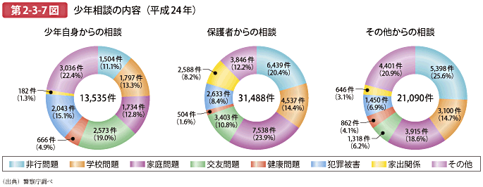 第2-3-7図 少年相談の内容（平成24年）