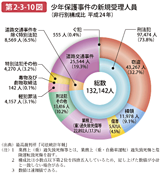 第2-3-10図 少年保護事件の新規受理人員（非行別構成比 平成24年）