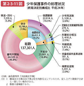 第2-3-11図 少年保護事件の処理状況（終局決定別構成比 平成24年）