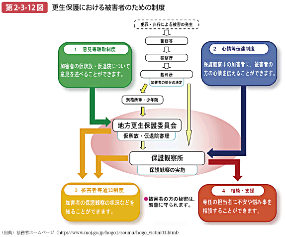 第2-3-12図 更生保護における被害者のための制度